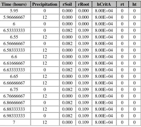 Table  A1 is  an  example  of  HYDRUS-2D  input  data  with  the  time  in  hours at  breakpoint  rainfall  intervals,  the  precipitation  of  0.2  mm  in  one  minute  converted  to  hourly  intensity  (mm/hr),  the  partitioning  of  the  soil  evaporat