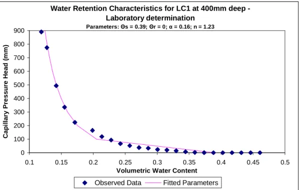 Figure 3.12    Laboratory water retention characteristics for Nest LC 1 at                          400mm deep-resulted in poor HYDRUS-2D simulation                                 parameters 