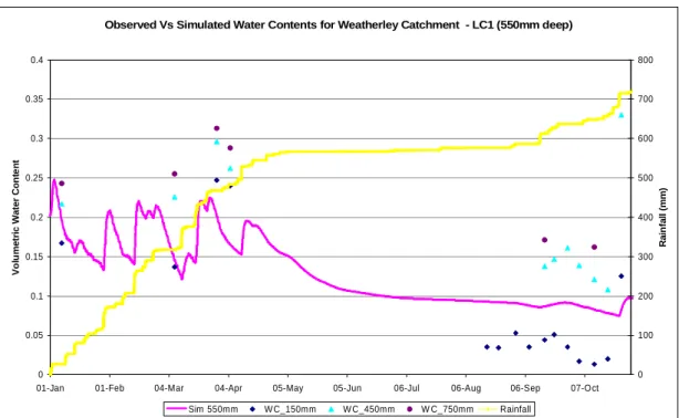 Figure 5.2  Observed  vs  Simulated  Water  Contents  from  the  HYDRUS-2D  model for LC 1 at 550 mm deep