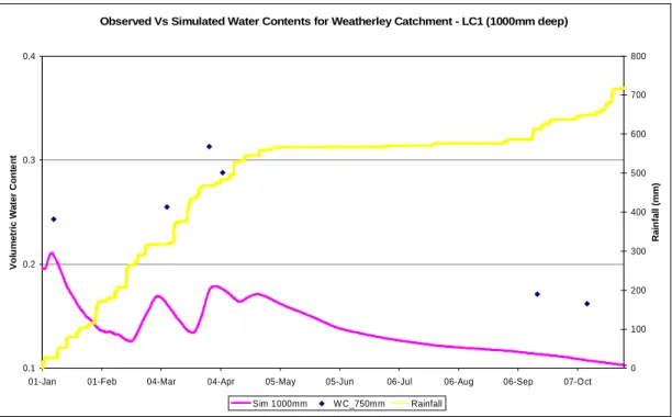 Figure 5.4  Observed  vs  Simulated  Water  Contents  from  the  HYDRUS-2D  model for LC 1 at 1000 mm deep