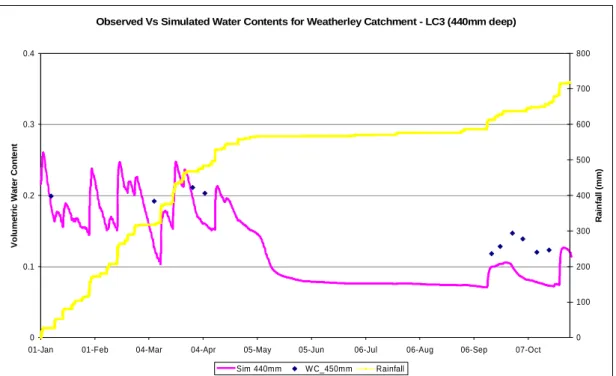 Figure 5.6  Observed  vs  Simulated  Tensions  from  the  HYDRUS-2D  model  for LC 3 at 440 mm deep