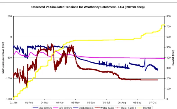 Figure 5.11  Observed  Vs  Simulated  Tensions  from  the  HYDRUS-2D  model  for LC 4 at 890 mm deep