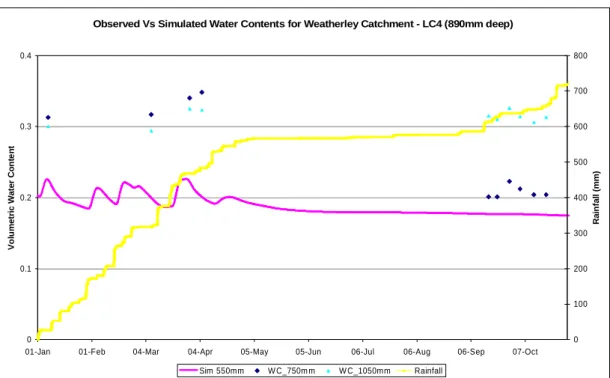 Figure 5.12  Observed  Vs  Simulated Water  Contents  from  the  HYDRUS-2D  model for LC 4 at 890 mm deep