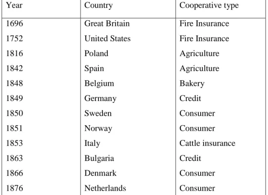 Table 1.1: Earliest recorded cooperatives in selected developed countries 