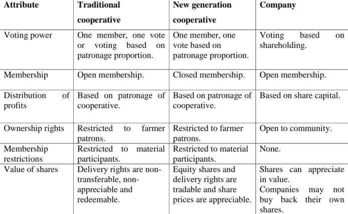 Table 1.2: A comparison of traditional cooperatives, new generation cooperatives and  companies 
