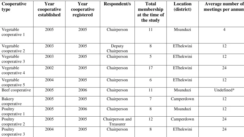 Table 4.1: Basic information on selected cooperatives, KwaZulu-Natal, 2007.  