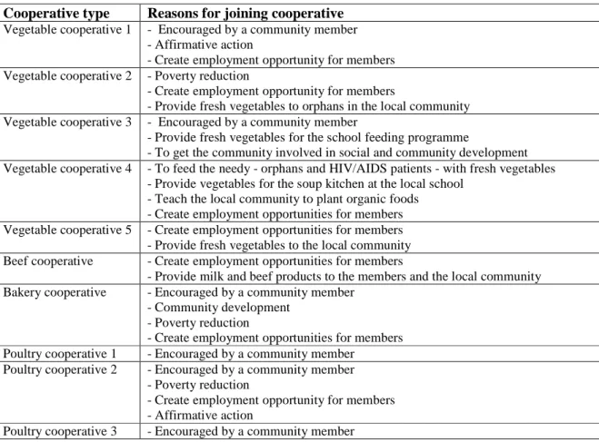 Table  4.2  summarises  the  reasons  that  cooperative  members  provided  for  joining  their  cooperative