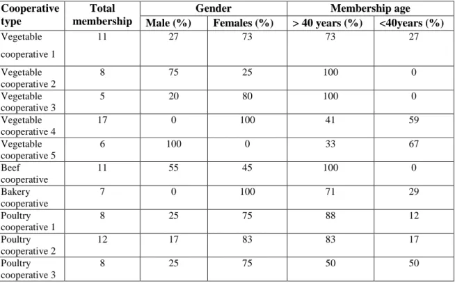 Table 4.4: Gender and age composition of cooperative members, KwaZulu-Natal, 2007. 