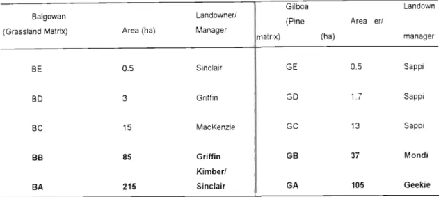 Table 1. Selected forest fragments showing forest area (ha) and landowners/managers. &#34;Large forests (&gt; 30 ha) in bold.