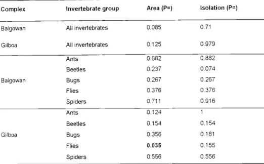Table 4. Results of analysis of nestedness, with forests ordered by isolation and area