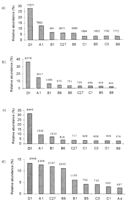 Fig. 1. (a) Relative abundance of the most dominant invertebrate species (comprising > 2% of the total) at all sites, (b) Gilboa, (c) 8algowan, (d) and Leopards 8ush - Karkloof