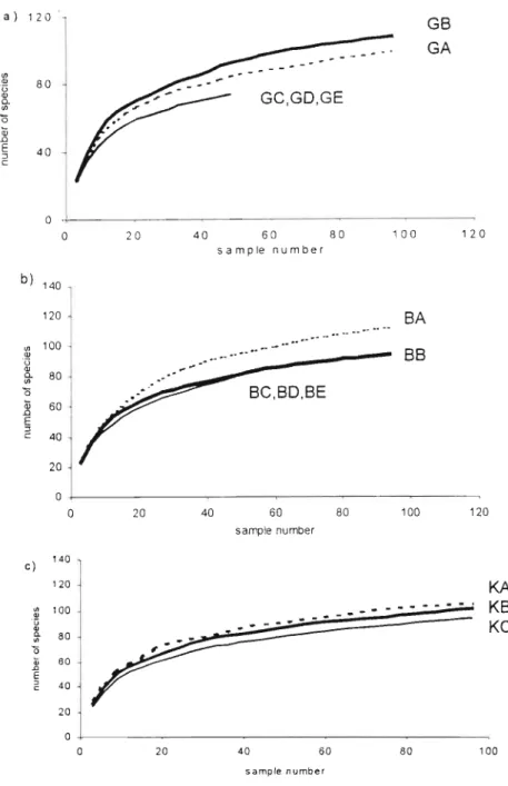 Fig. 2. Cumulative curves for epigaeic invertebrates collected at (a) Gilboa , (b) Balgowan and (c) Karkloof.