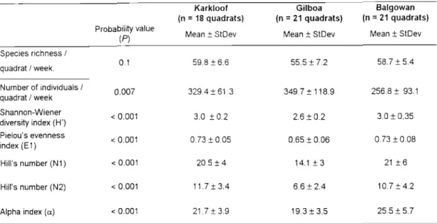 Table 2. Diversity indices (per quadrati and probability values for Balgowan and Gilboa forest complexes, and Karkloof