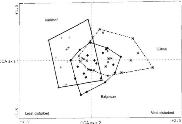 Figure 1. Canonical correspondence ordination illustrating a disturbance gradient from the least disturbed Karkloof (Leopards Bush) quadrats on the left to the most disturbed Gilboa quadrats on the right.