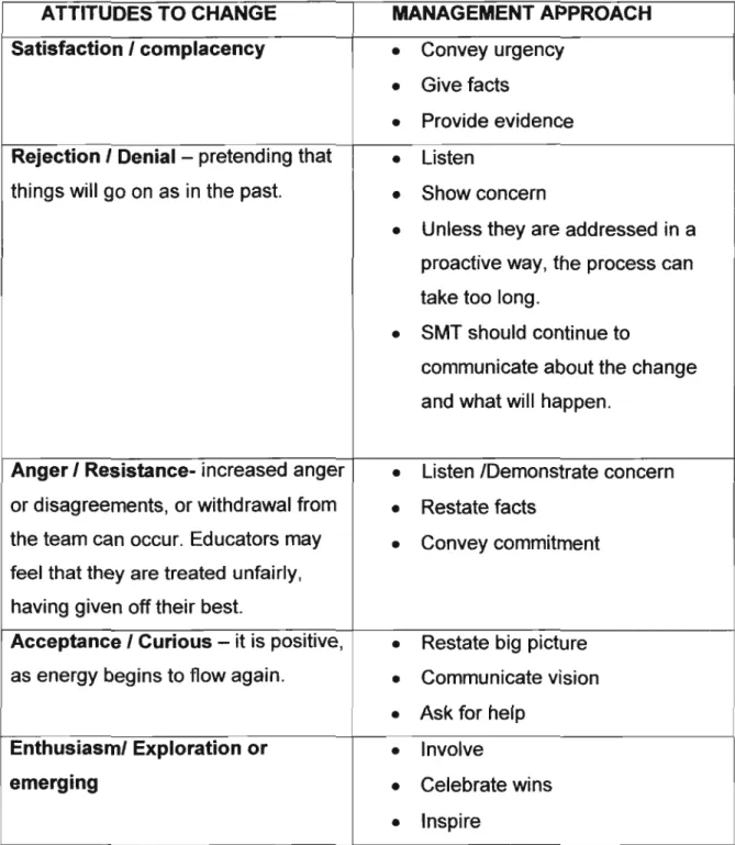 Table 1 summarizes both the favourable and unfavourable attitudes to change. The first column refers to the educators