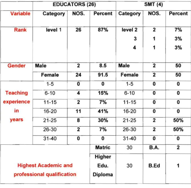 Table 2 DISTRIBUTION OF THE RESPONDENTS