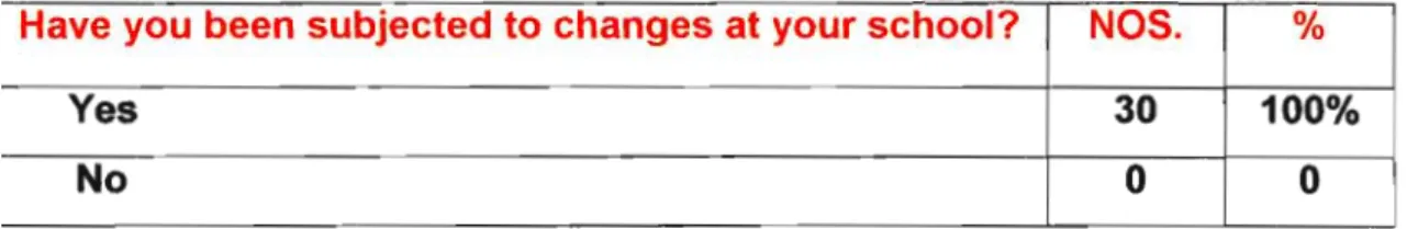 Table 3 PERCEPTIONS ON WHETHER EDUCATORS HAVE BEEN SUBJECTED TO CHANGES?
