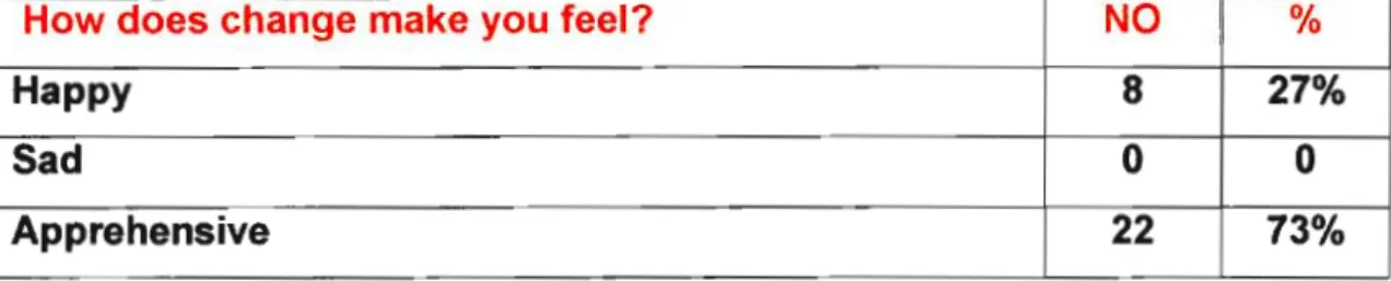TABLE 6 PERCEPTIONS ON FEELINGS ABOUT CHANGE