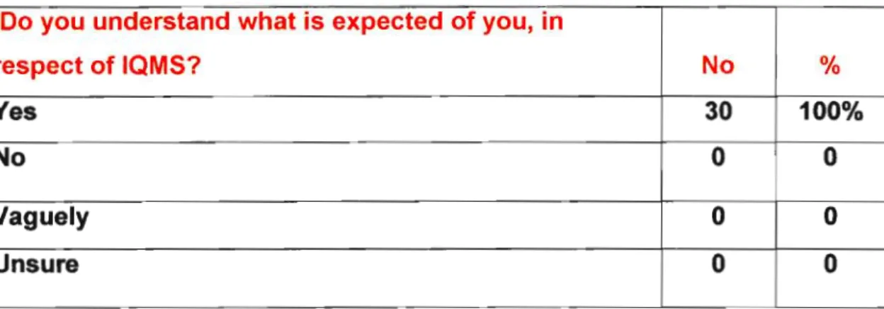 TABLE 9 PERCEPTIONS ON ROLE FUNCTION Do you understand what is expected of you, in