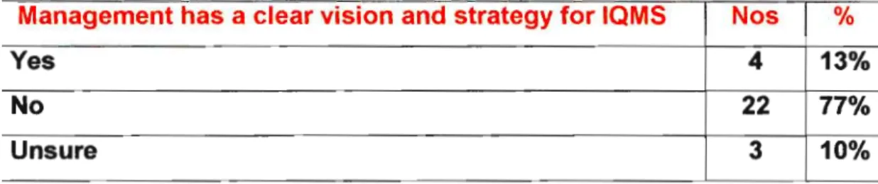 TABLE 12 PERCEPTIONS ON VISION AND STRATEGY FOR IQMS