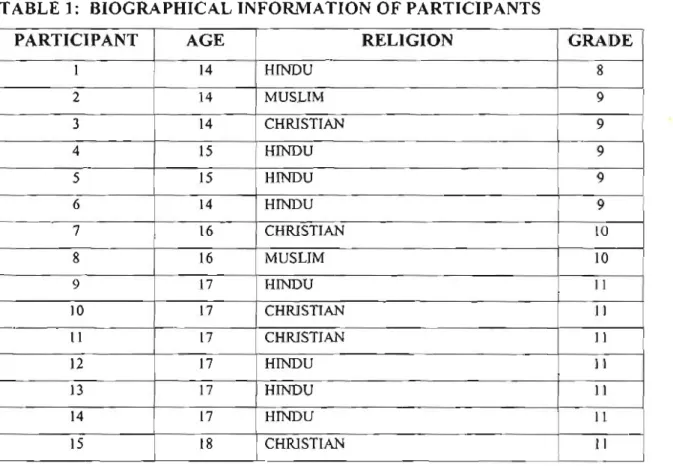 TABLE 1: BIOGRAPHICAL INFORMATION OF PARTICIPANTS