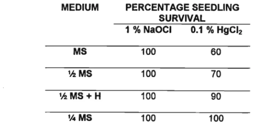 Table 4.1: Percentage survival, after 15 d, of E. capensis zygotic axes on four different media after surface-sterilisation with 1% (v/v) sodium hypochlorite and 0.1 % (m/v) mercuric chloride, respectively (n = 20).
