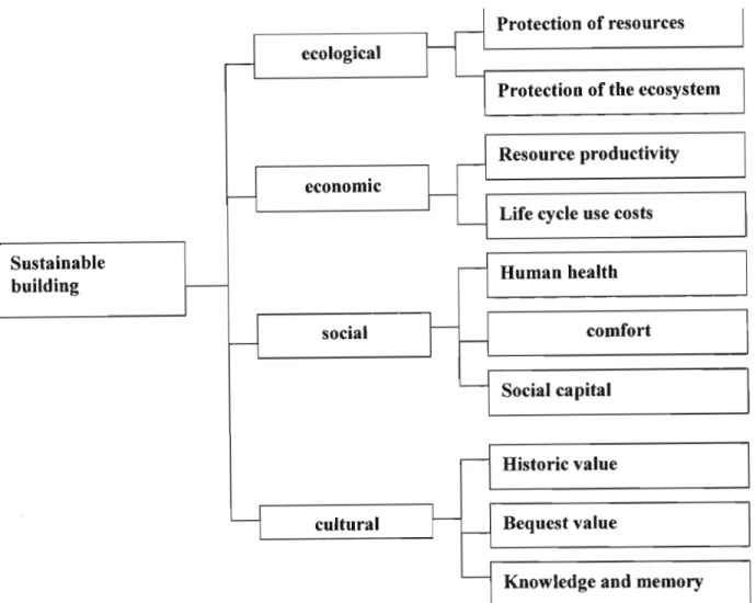 FIGURE 1: The different dimensions of sustainability and some associated goals for buildings (Kohler, 2002)