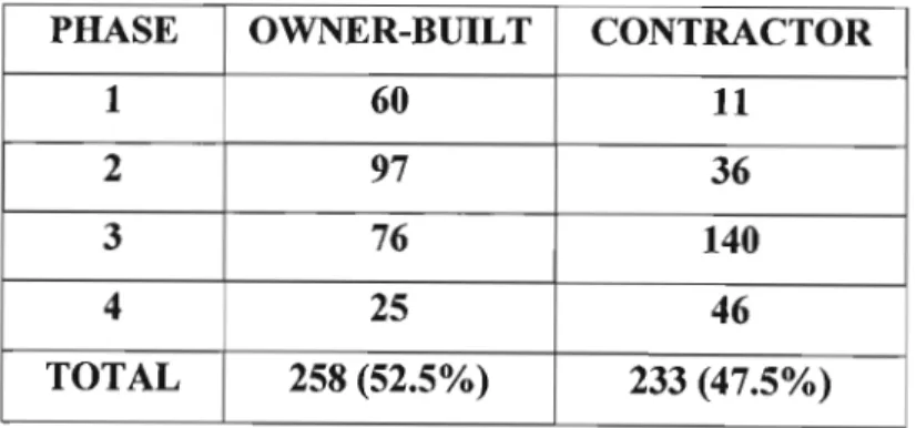 TABLE 1 : Number of dwelling in the different phases.