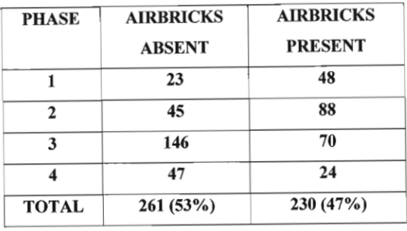 TABLE 4: The prevalence of airbricks in the different phases.