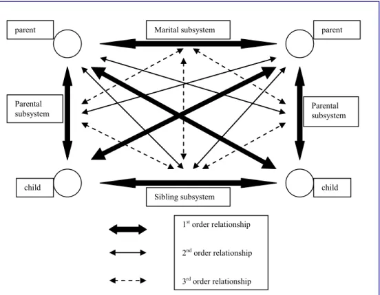 Figure 3. First, second and third order relationships (Sanders, 2004) 