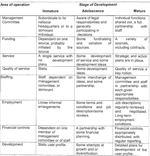 Table 2: Stages of Development of Voluntary Organisations Area of operation