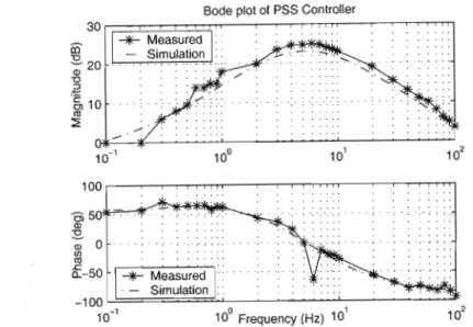 Figure 8.4: Bode plot of the designed PSS and simulation PSS.