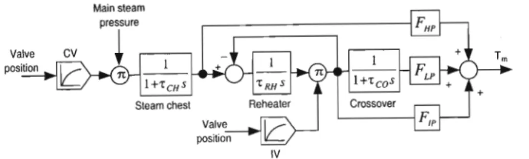 Figure D.7: Small signal model of the steam turbine suitable for analysis.