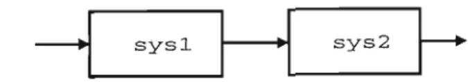 Figure E.2: The result of performing multiplication on two LTI models append appends models in a block diagonal configuration, connect forms a state-space model from a block diagonal LTI object for an arbitrary  inter-connection matrix