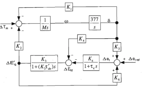 Figure 2.1: Small signal linear model, including the effect of the voltage regulator-excitation system as used for stability studies.