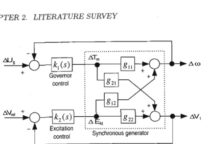 Figure 2.4: Small signal structure of a generator showing the cross-couplings between the voltage and speed loops.
