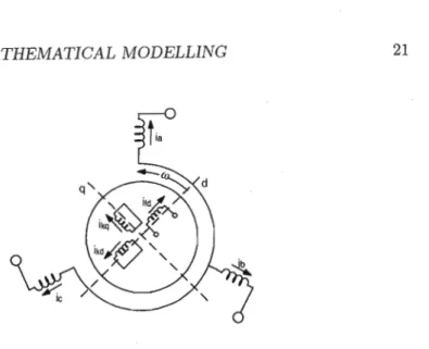 Figure 3.1: Physical representation of a synchronous machine showing the 3-phase stator windings and the d-q rotor windings.