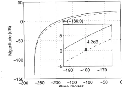 Figure 5.5: Unstable(solid line) and critically stable(dashed line) closed loop plot of £(8).