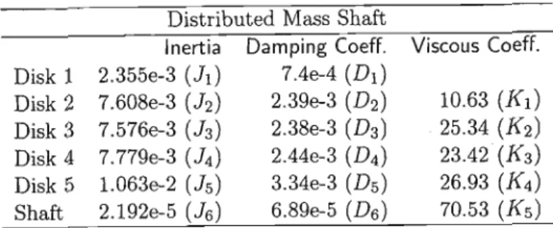 Table 6.4 gives the list of constants for the disks and shaft.