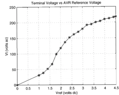 Figure 6.5: The relationship between the AVR ref. voltage and the terminal voltage.