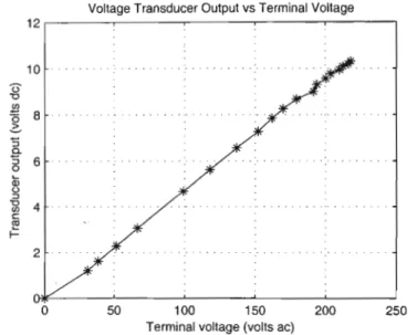 Figure 6.6: The relationship between terminal voltage and terminal voltage transducer output.