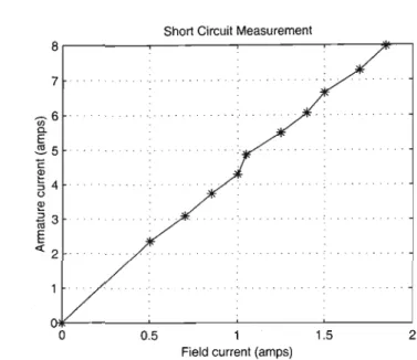 Figure 6.7: Graphical representation of the short circuit results.