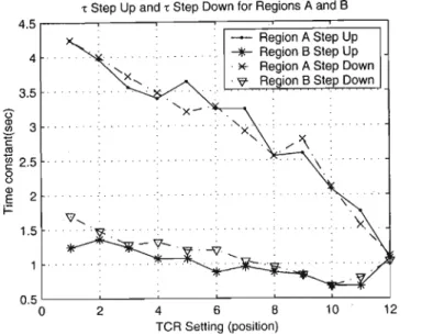 Figure 6.9: Time constants measured during step up and step down.