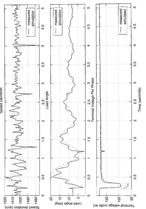 Figure 6.11: Verification of the simulation model against the laboratory power system,