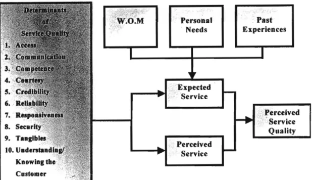 FIGURE 1 : The Determinants of Service Quality