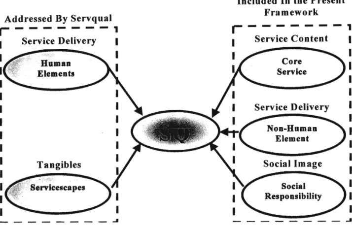 FIGURE 3 : The Critical Factors of Customer-Perceived Service Quality