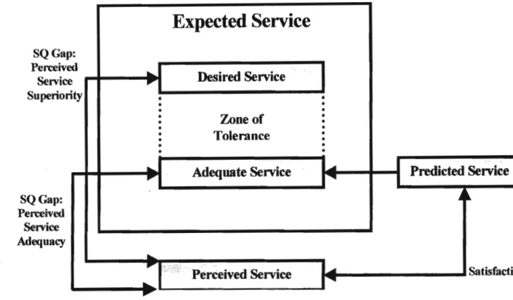 FIGURE 4: A Conceptual Model of Expectations in Evaluation of Services