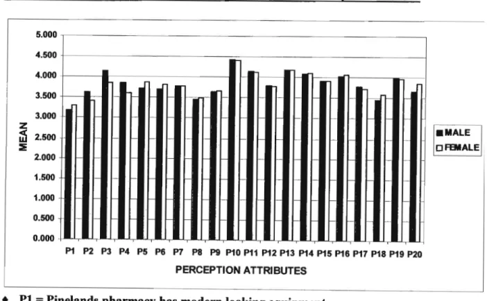 Figure 6 indicates the difference between male and female perceptions of service delivery from Pinelands pharmacy