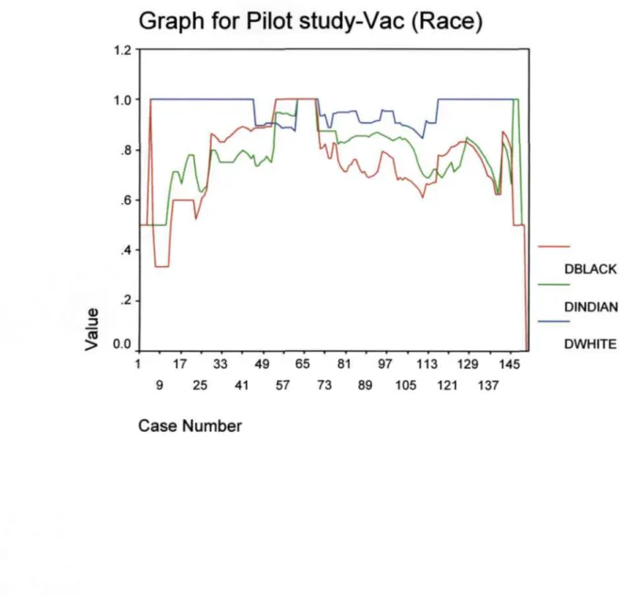 Graph for Pilot study-Vac (Race) 