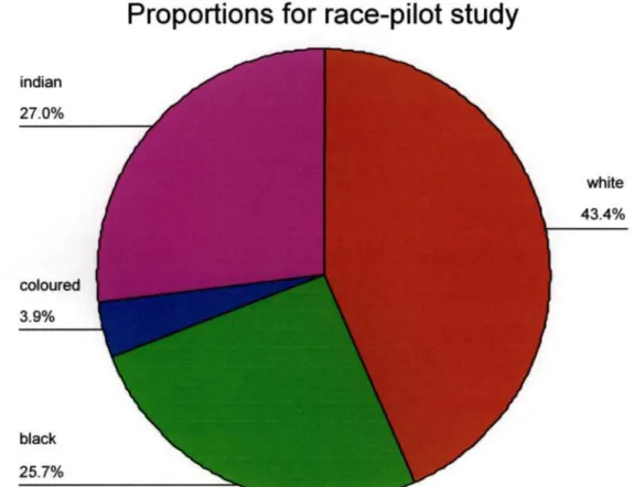 (1) Graph for proportions per race 